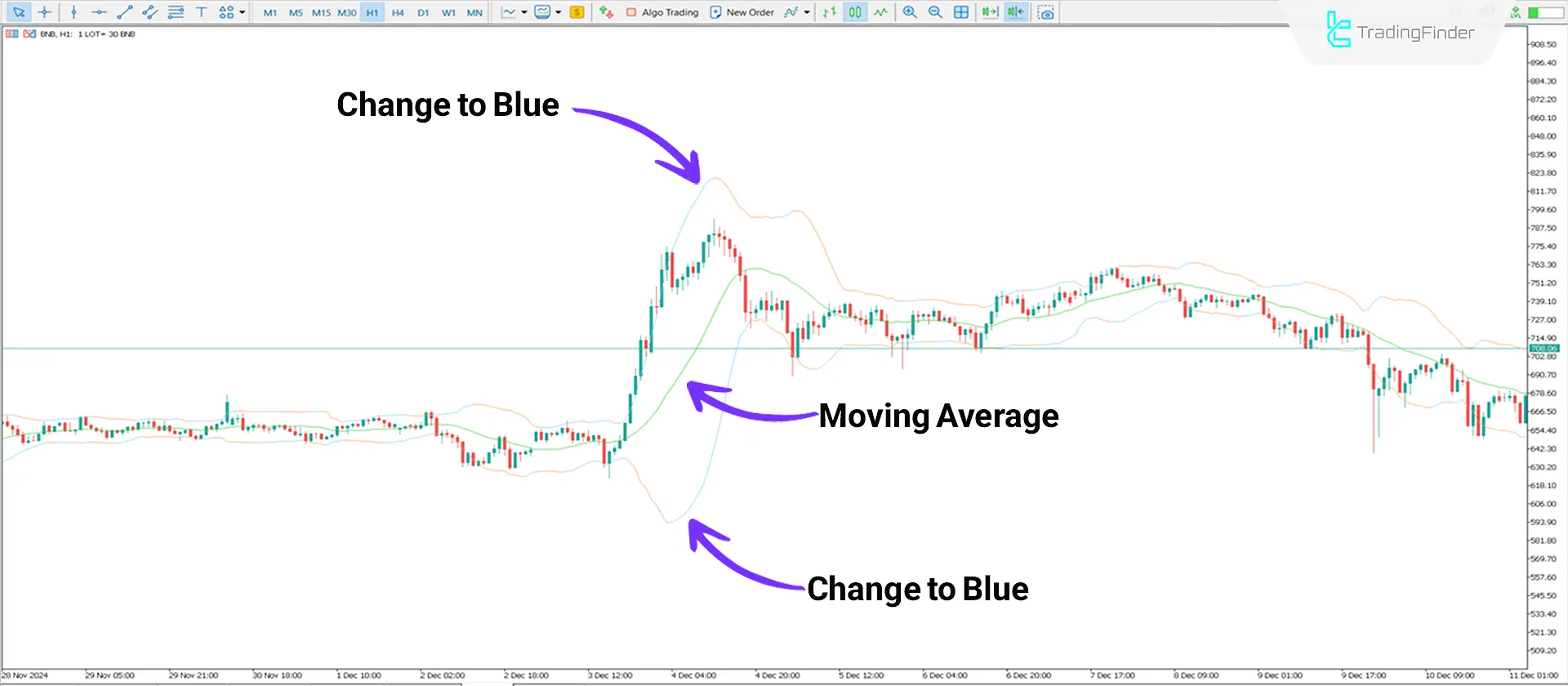 Bollinger Bands Bicolor lower bands in a bullish trend