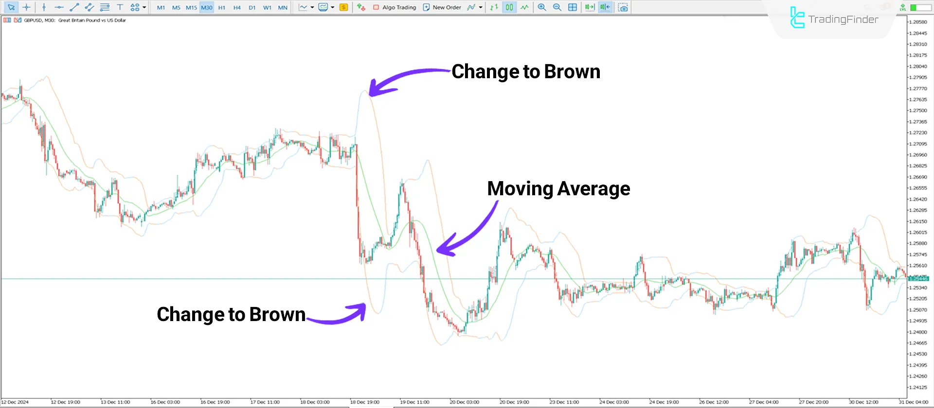 Bollinger Bands Bicolor upper bands in a bearish trend