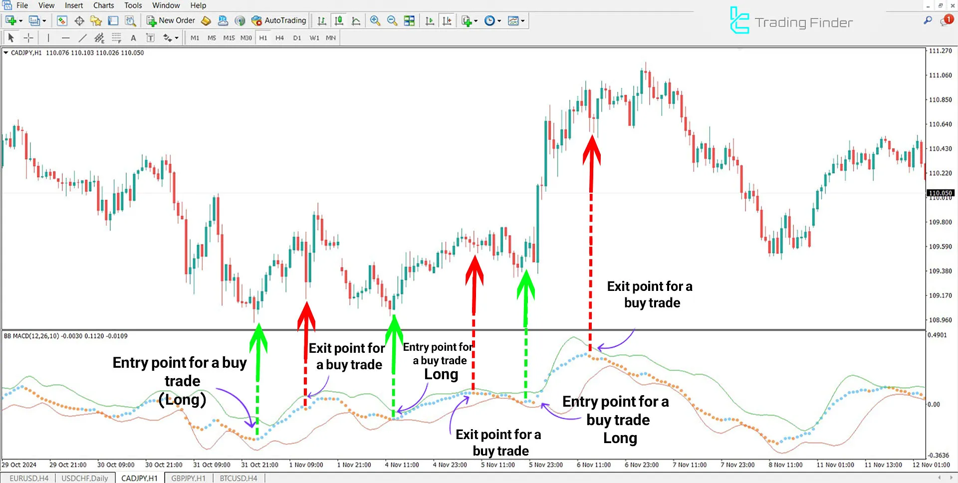 Bollinger Bands Indicator in an Uptrend