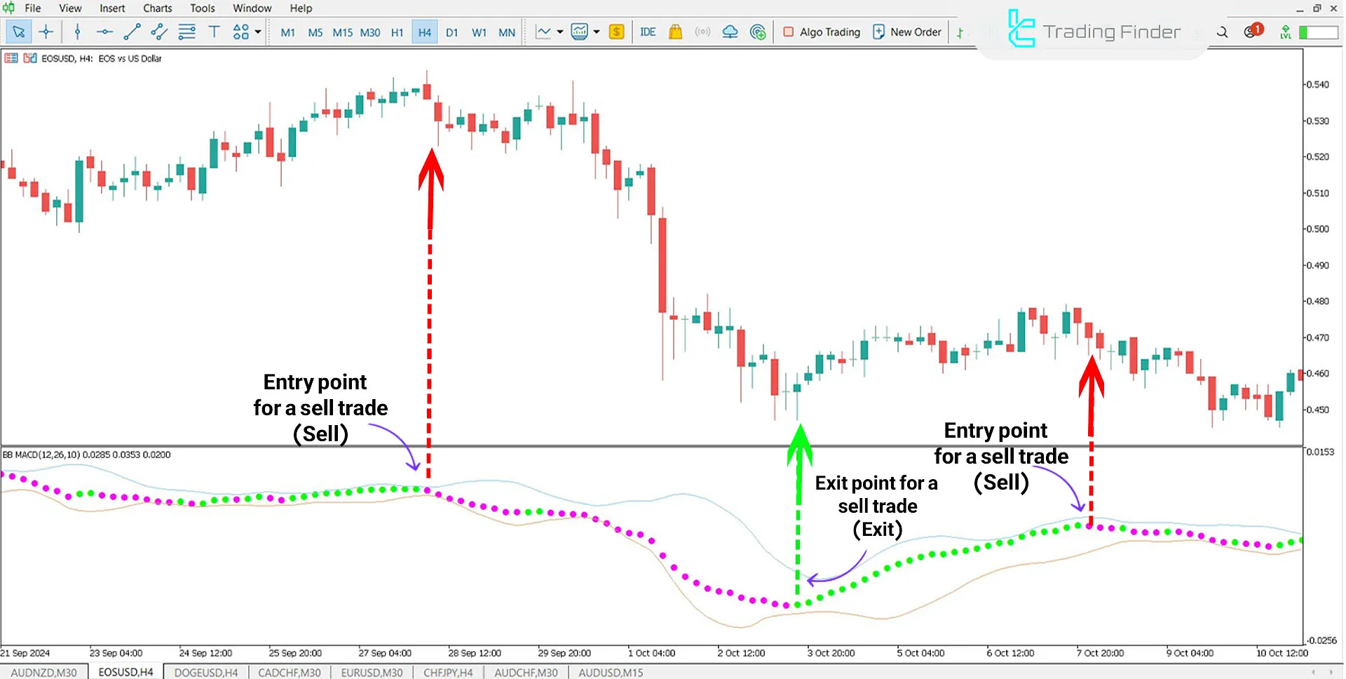 Indicator in a Downtrend