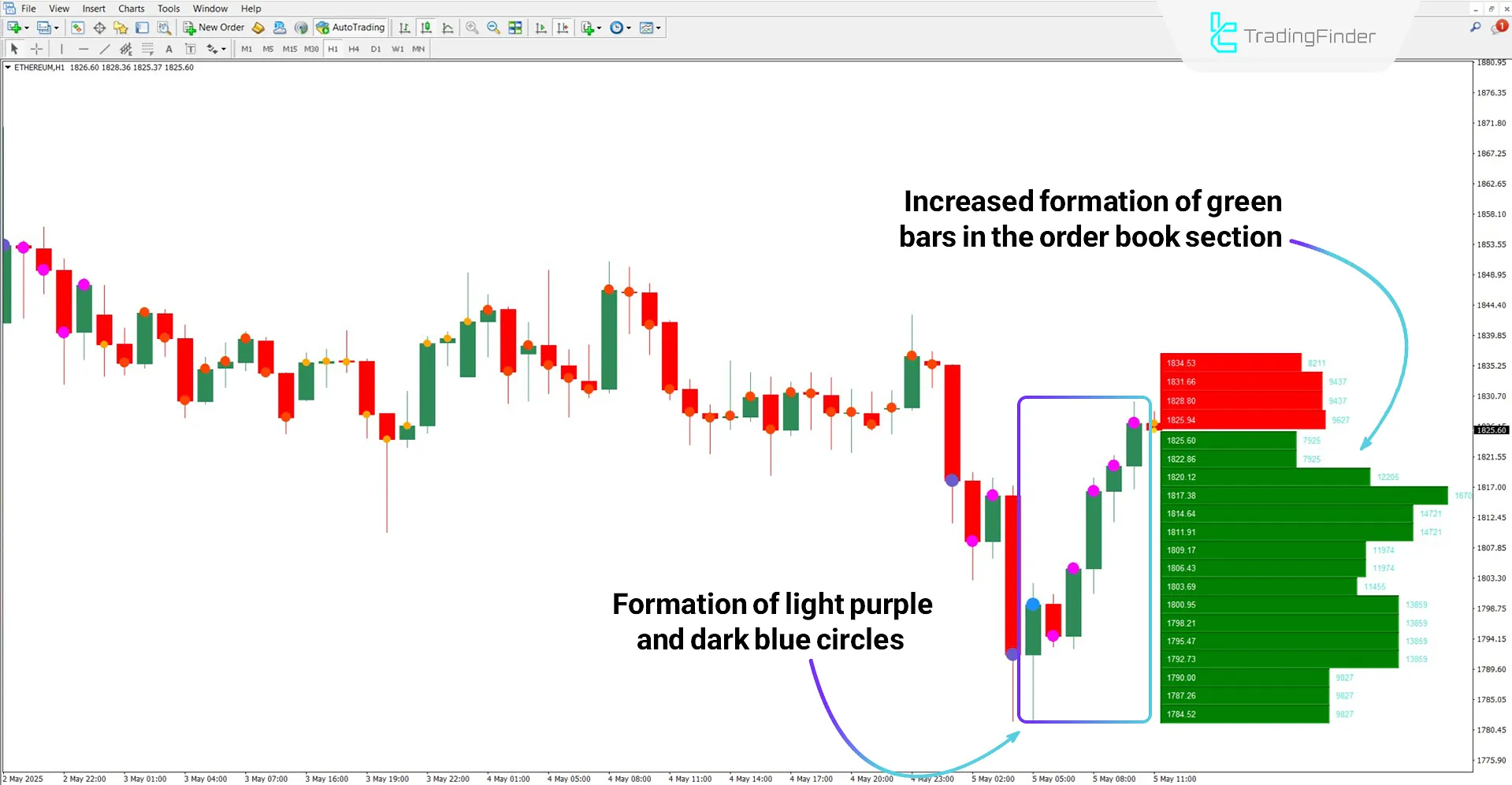 Book Map Indicator in a Bullish Trend