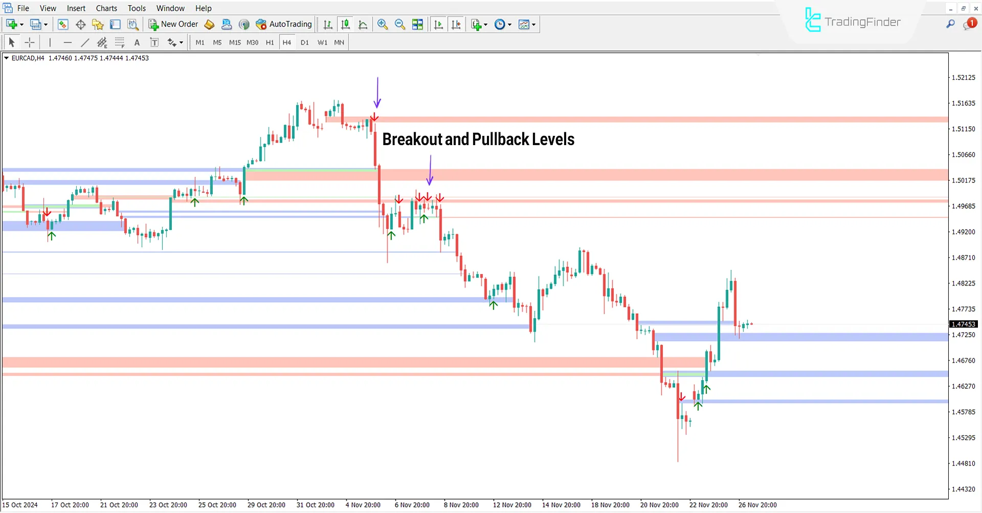Breakout and pullback levels in the downtrend