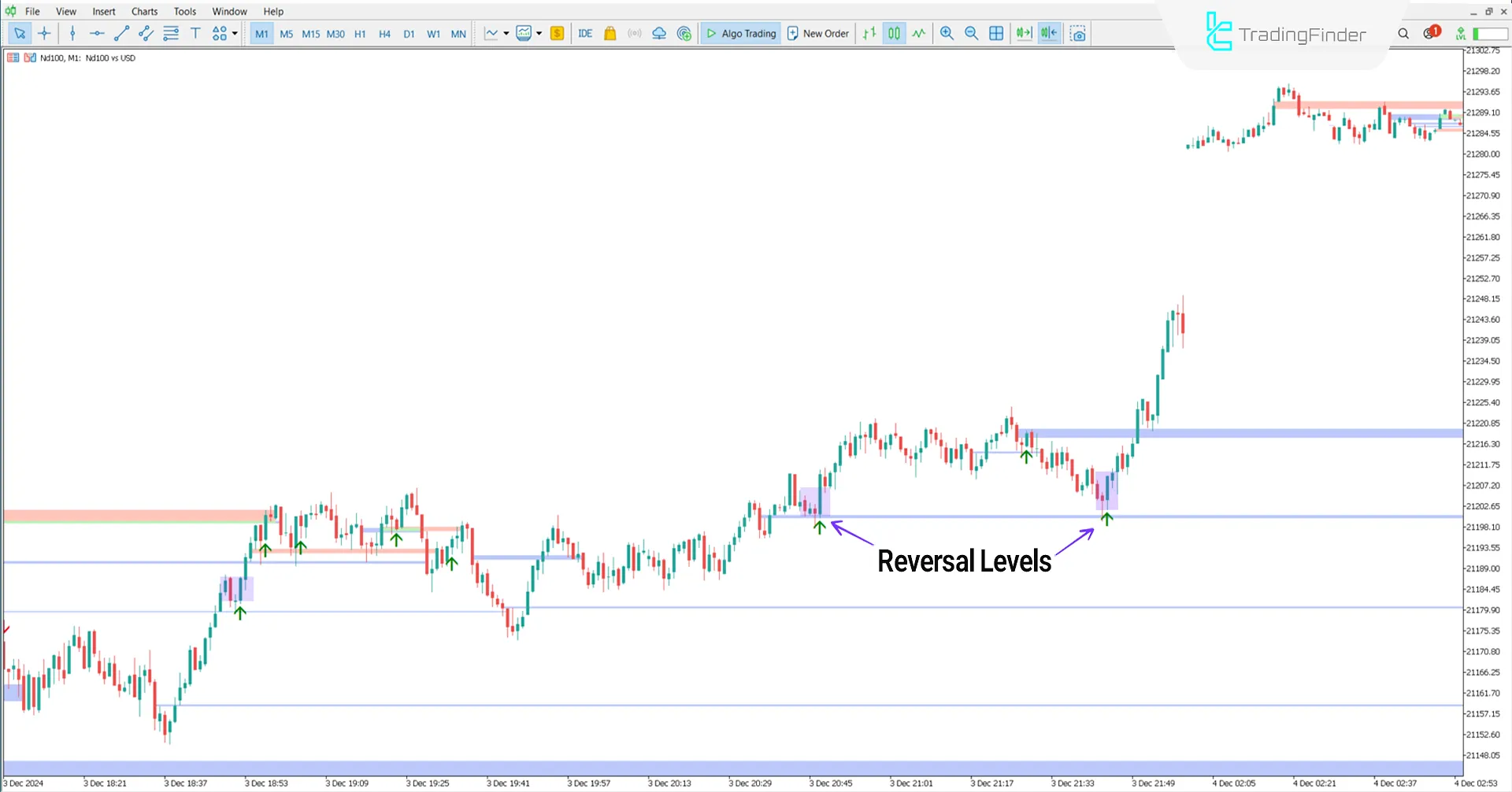 Reversal price levels in an uptrend