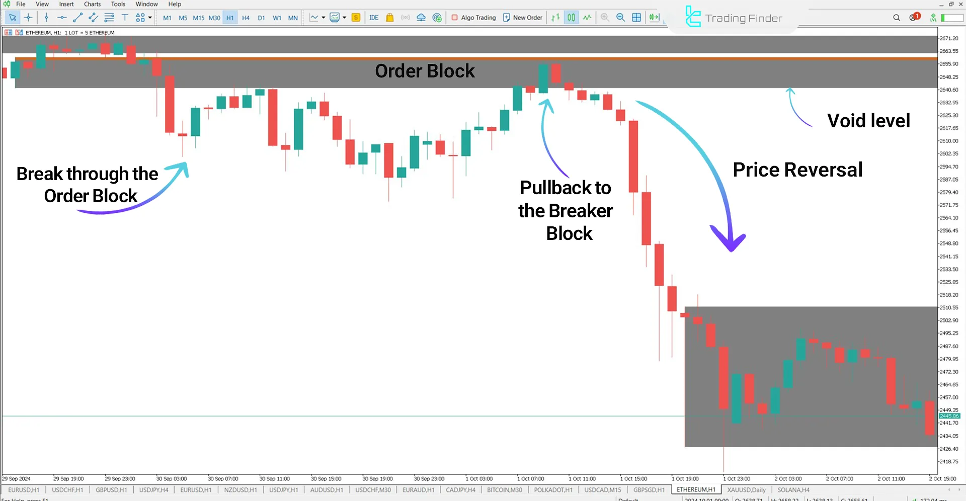 Ethereum (ETH) Price Chart