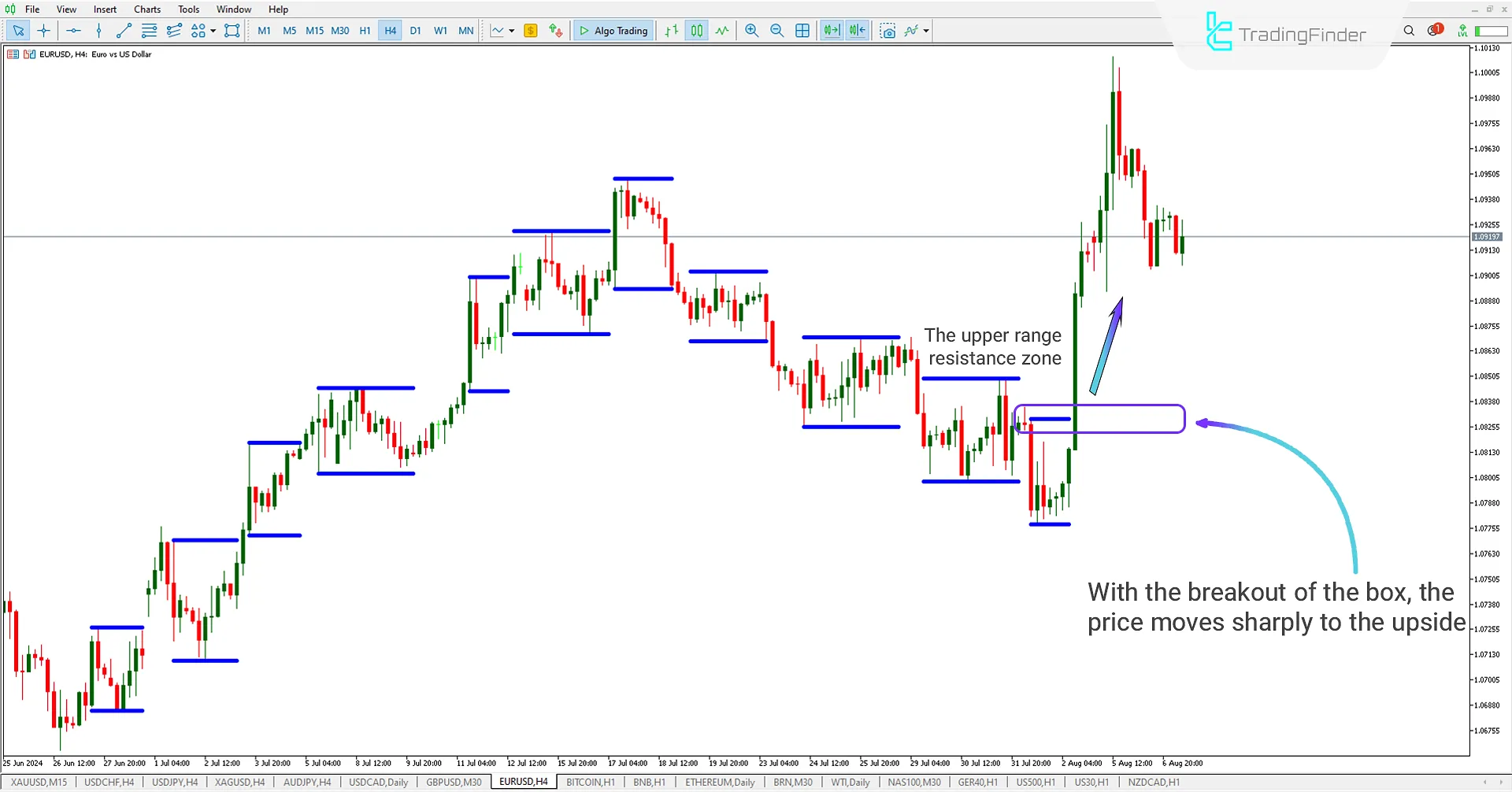 Breaking the Price Ceiling MT5