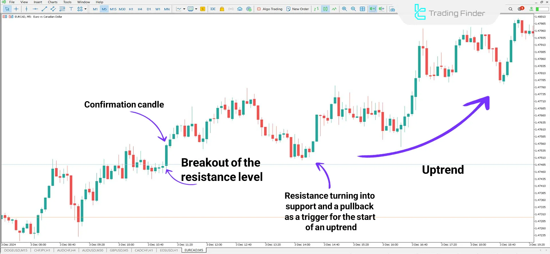 Indicator in an Uptrend