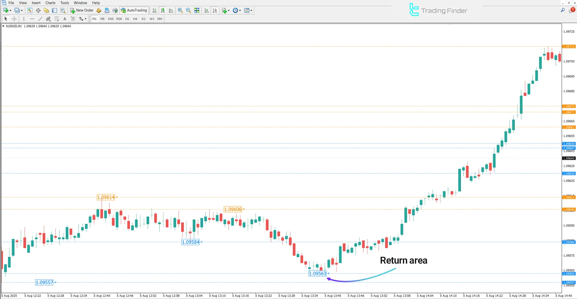 Uptrend in Brooky PSAR Levels indicator
