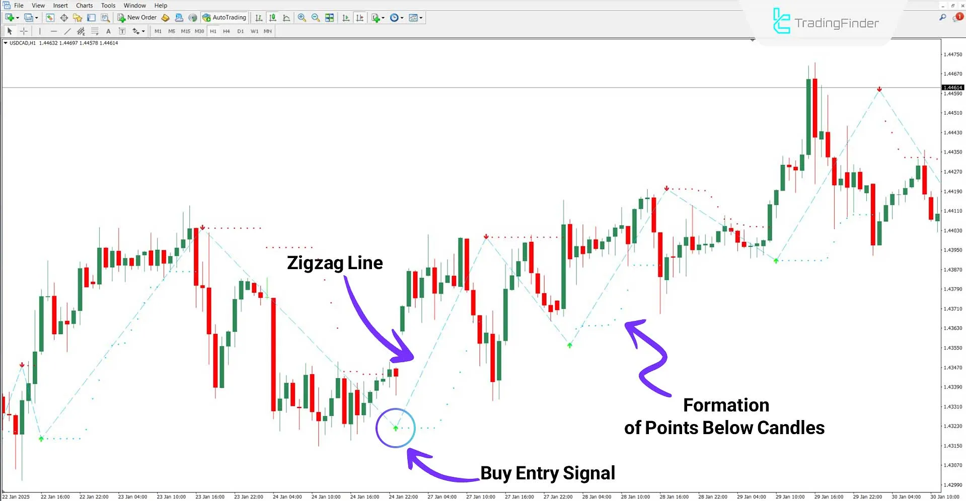 Buy Sell Magic Indicator in an Uptrend