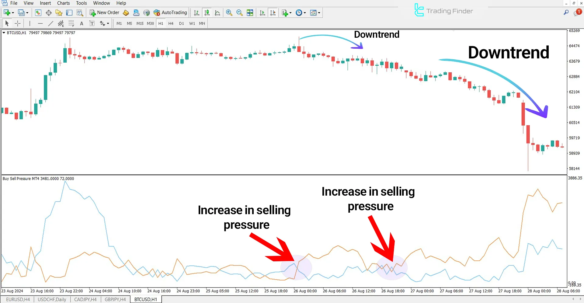 Indicator in a downtrend