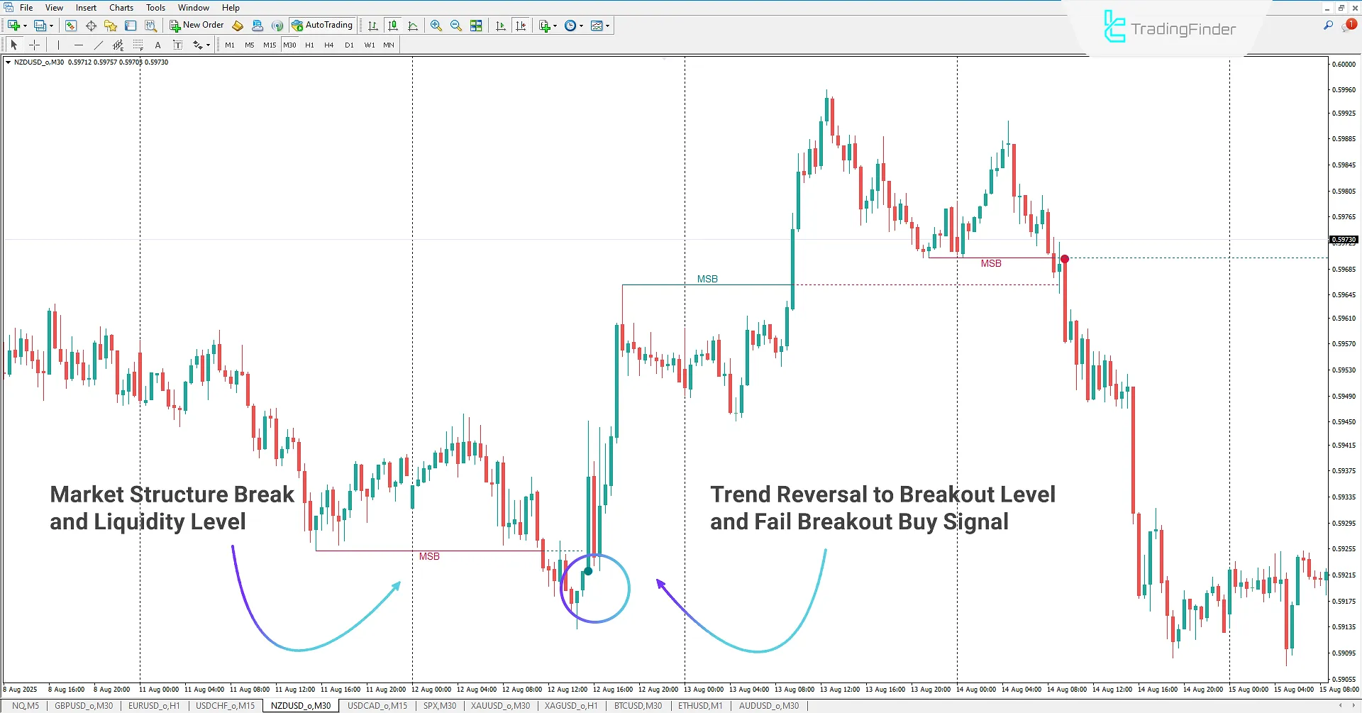 Bullish scenario in Buyside and Sellside Liquidity Indicator