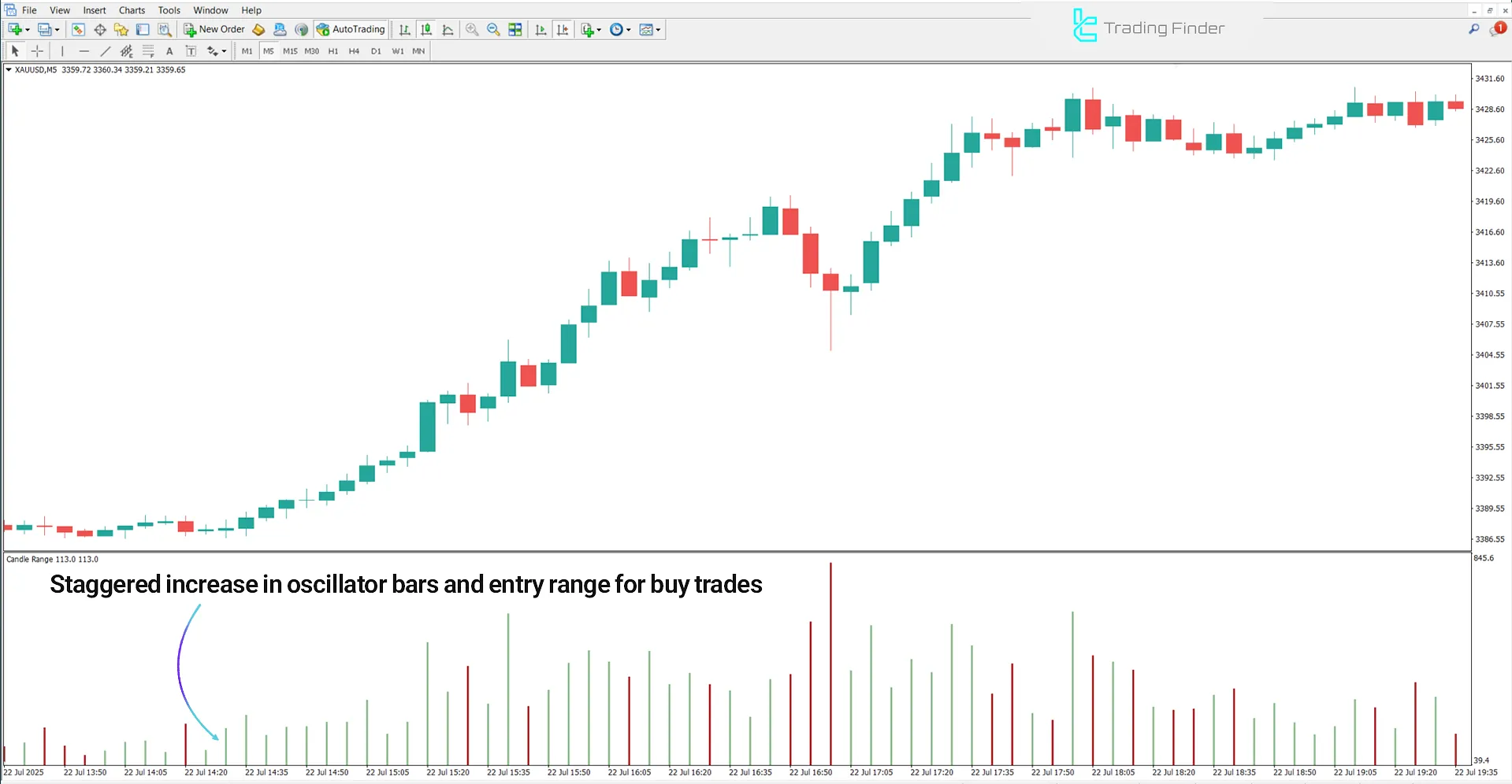 Uptrend analysis with Candle Range in pips Indicator