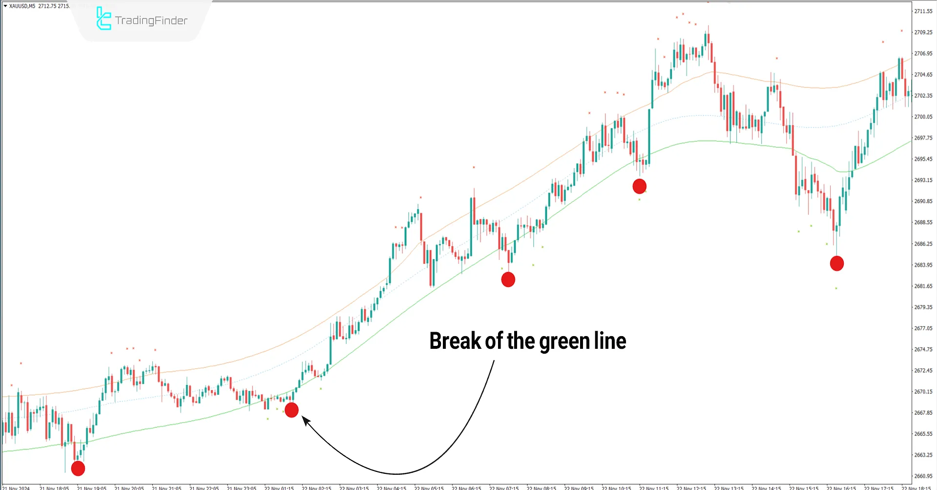Uptrend Conditions