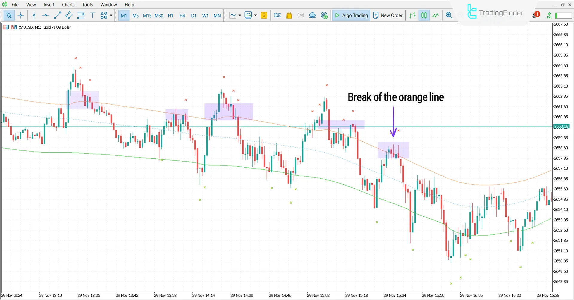 Cap Channel Trading Indicator in a Bearish Trend