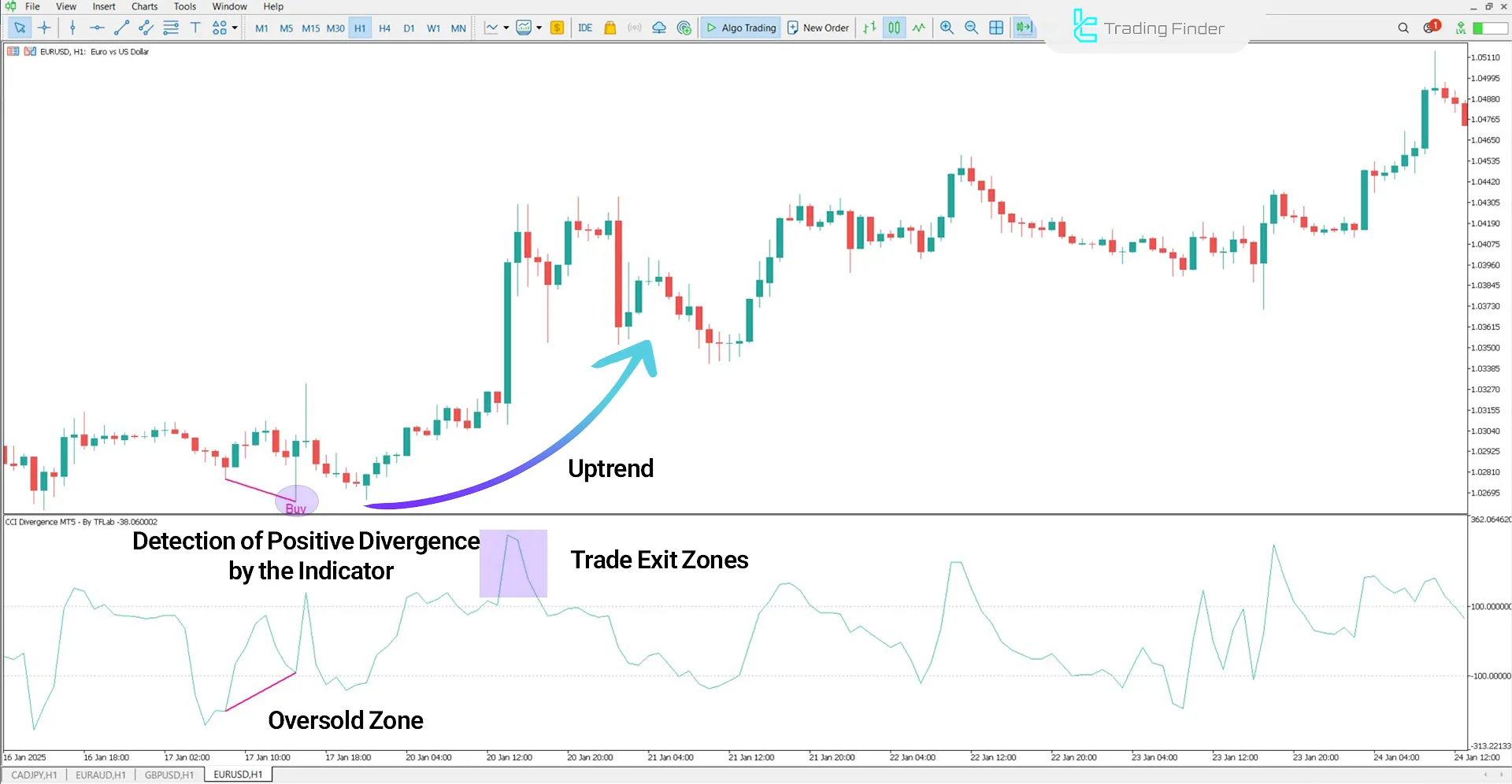 CCI Divergence Indicator in an Uptrend