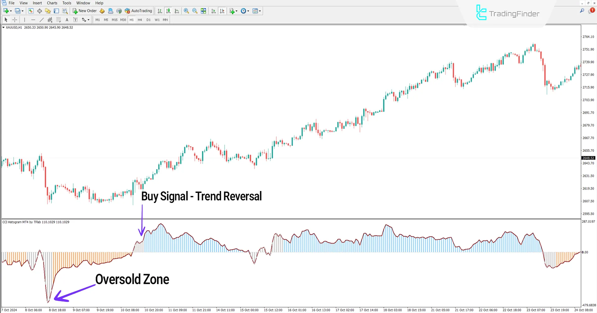Oversold region in the uptrend of the CCI Histogram indicator