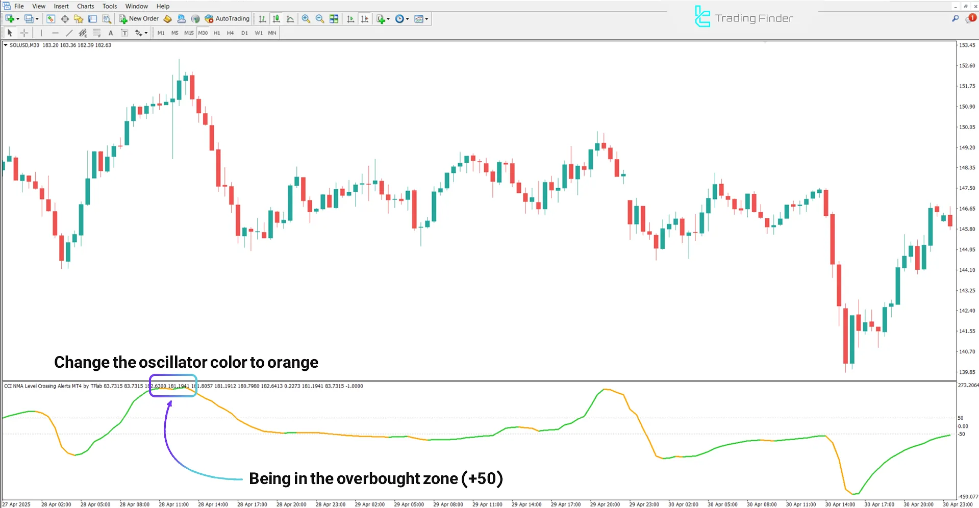 Analysis of the bearish trend using the CCI NMA Level Crossing Alerts