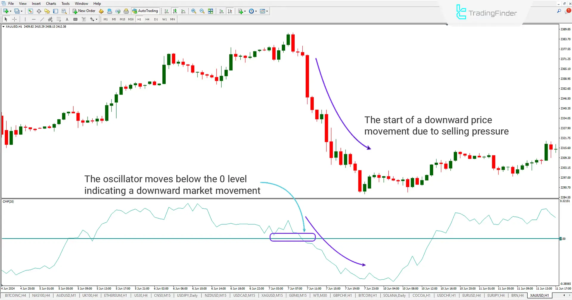 Bearish Trend