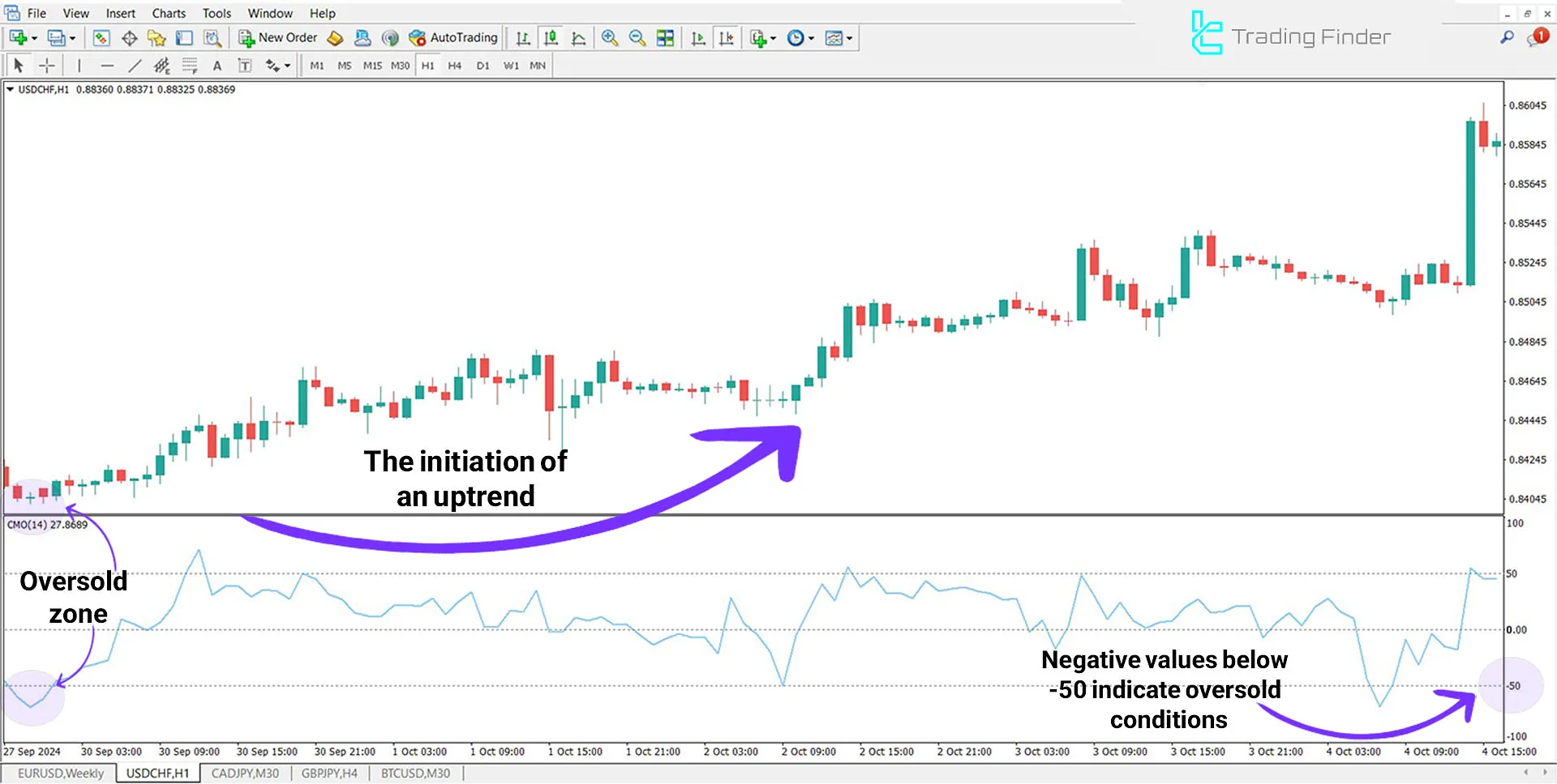 Indicator in Uptrend