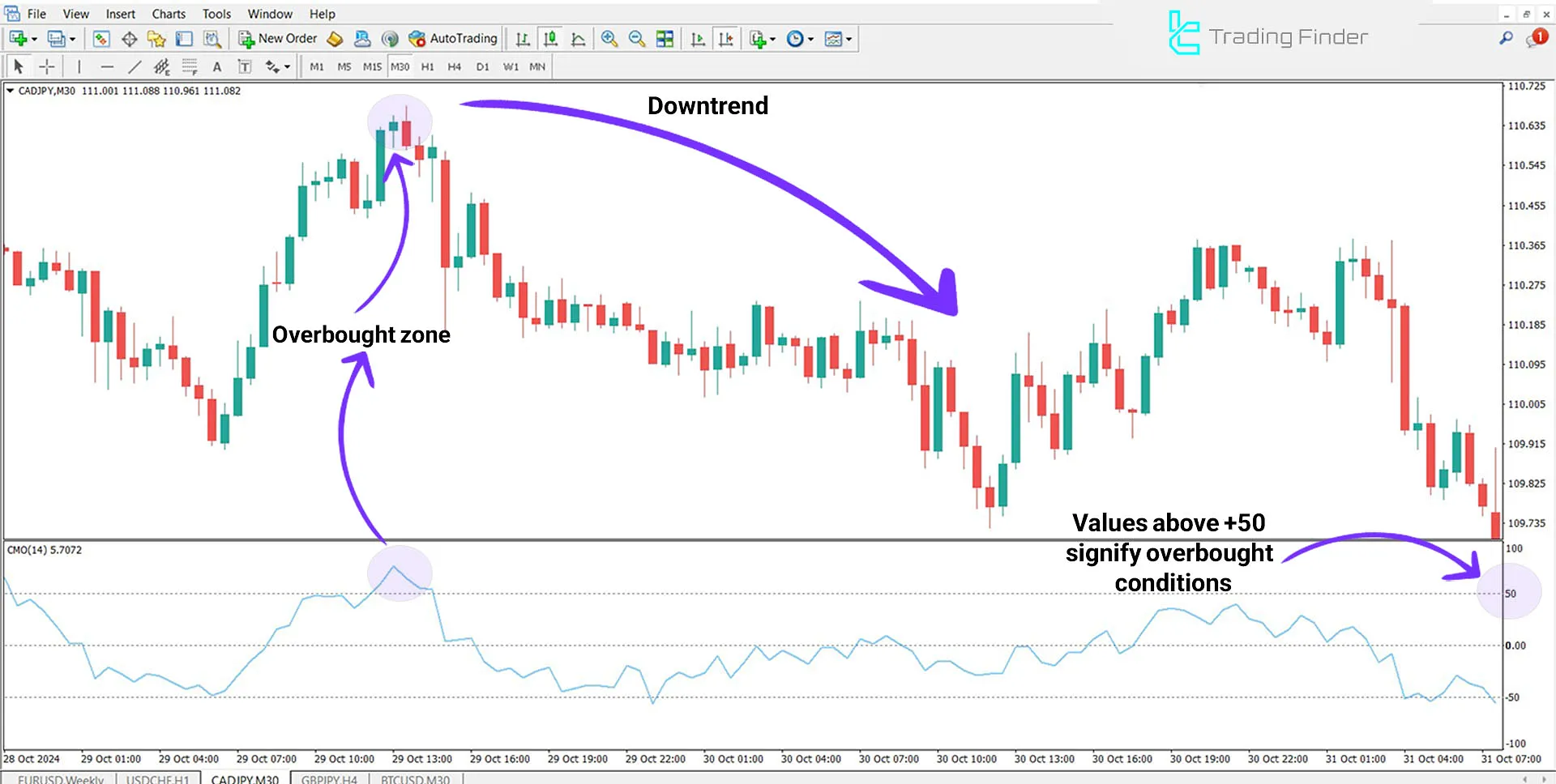 Indicator in Downtrend