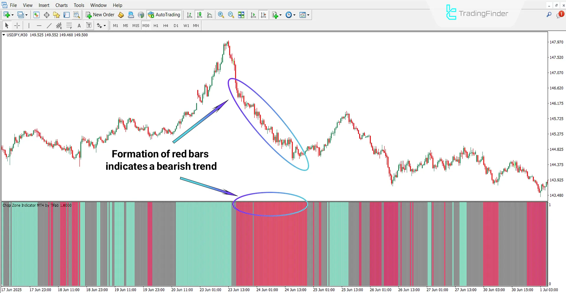 Chop Zone Indicator in Bearish Trend