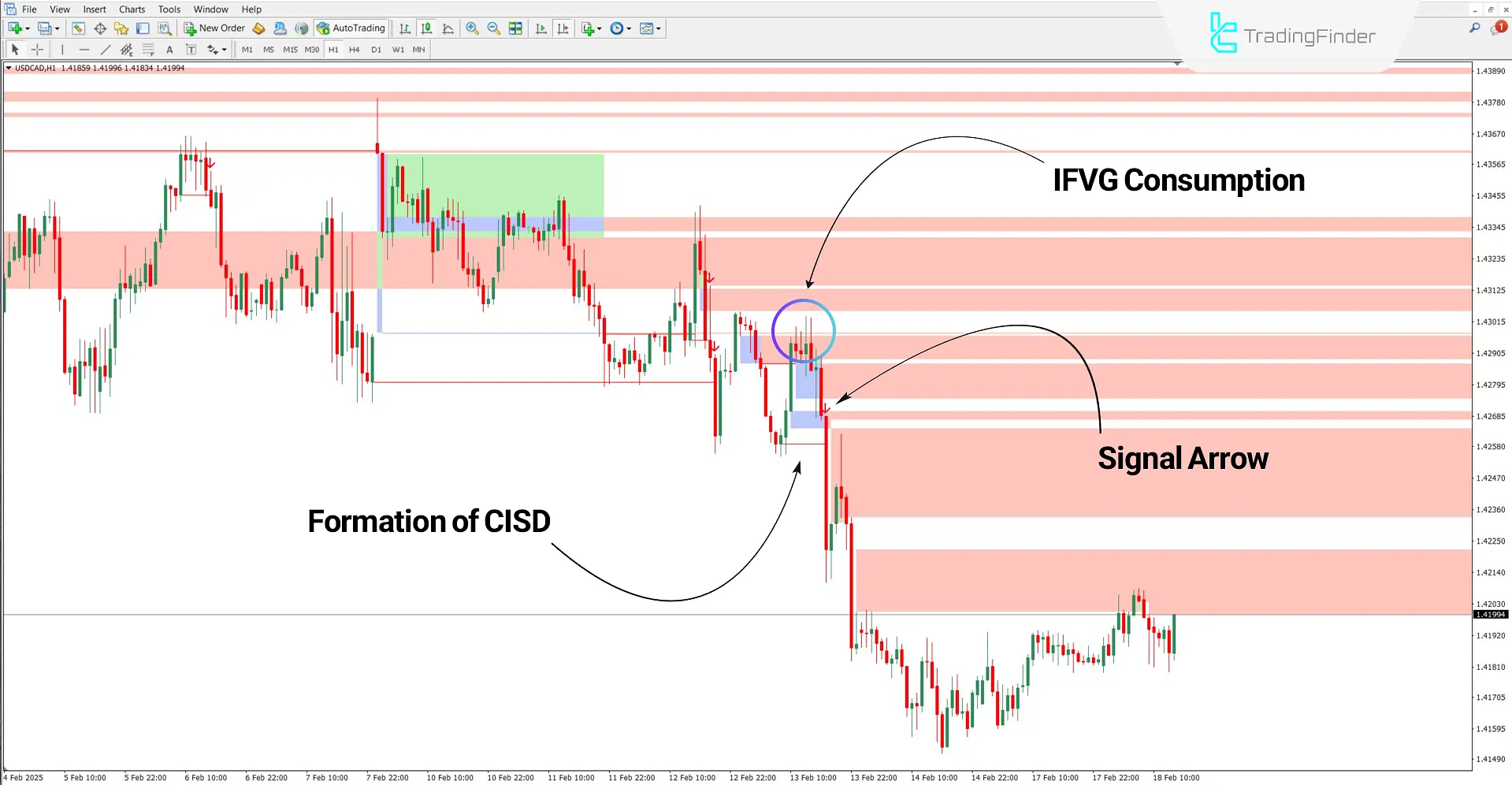CISD - CSD + FVG - IFVG Indicator in a Bearish Trend
