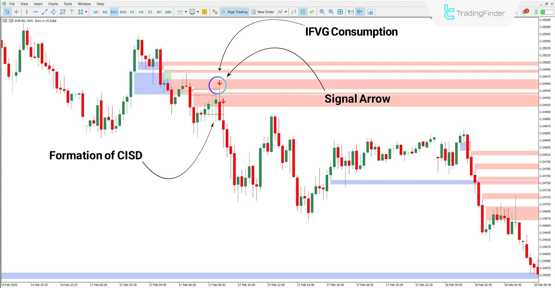 Bearish trend of the CISD – CSD + FVG – IFVG Indicator in ICT Style