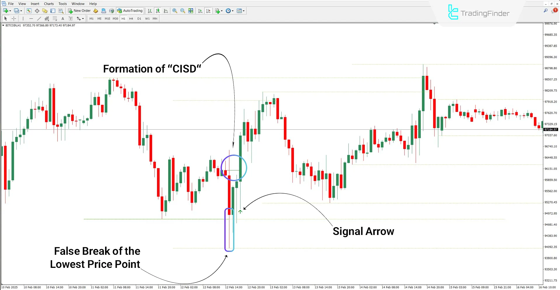 ICT CISD – CSD Indicator in an uptrend