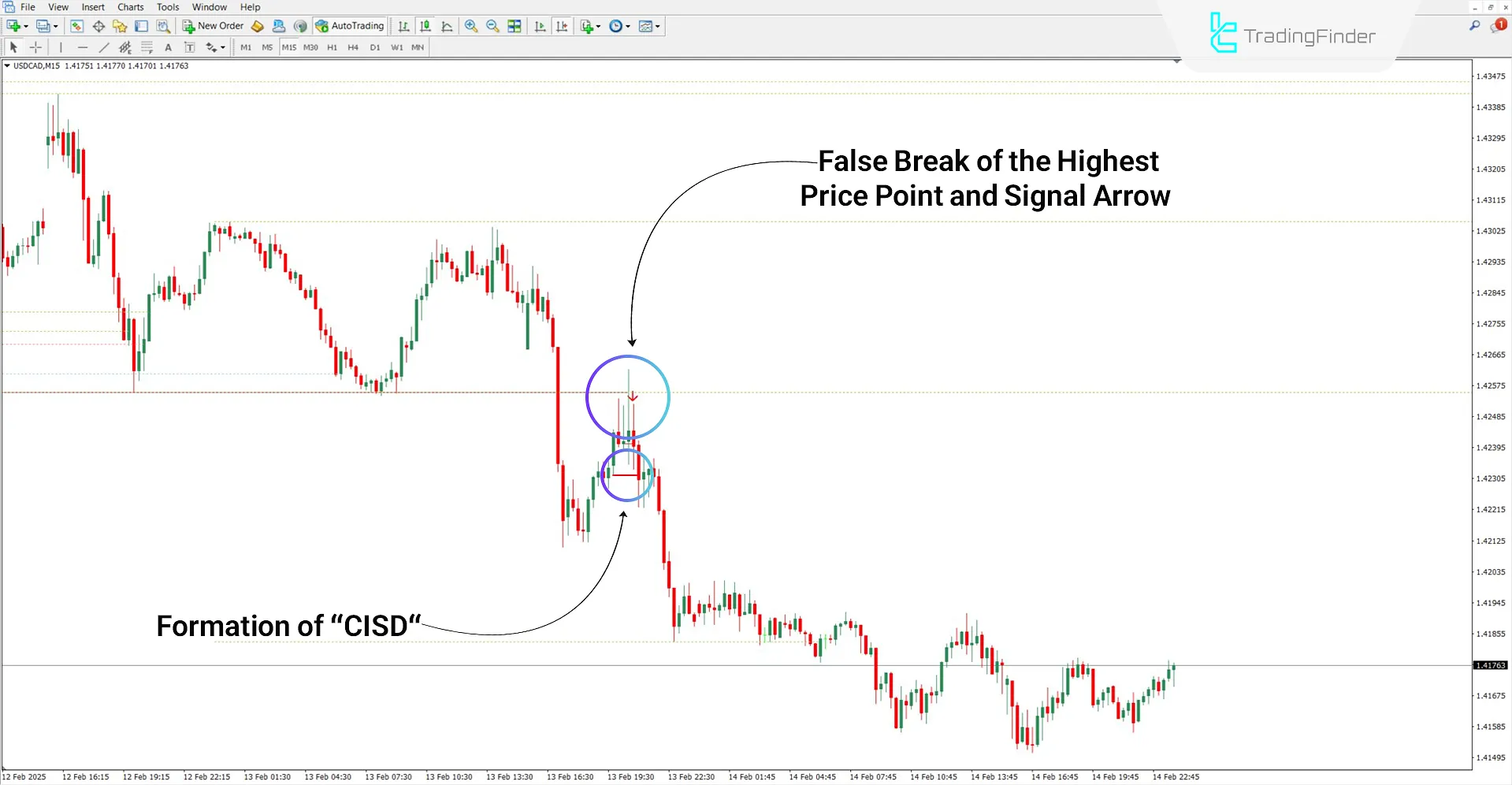 Analyzing the downtrend with the CISD – CSD Indicator