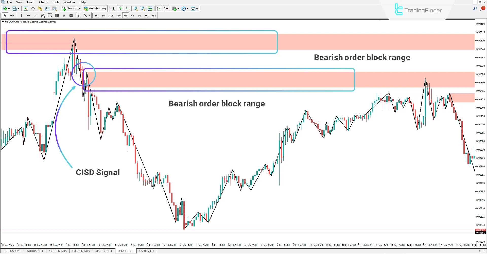 Identifying Change in State of Delivery (CISD) and Bearish Trend