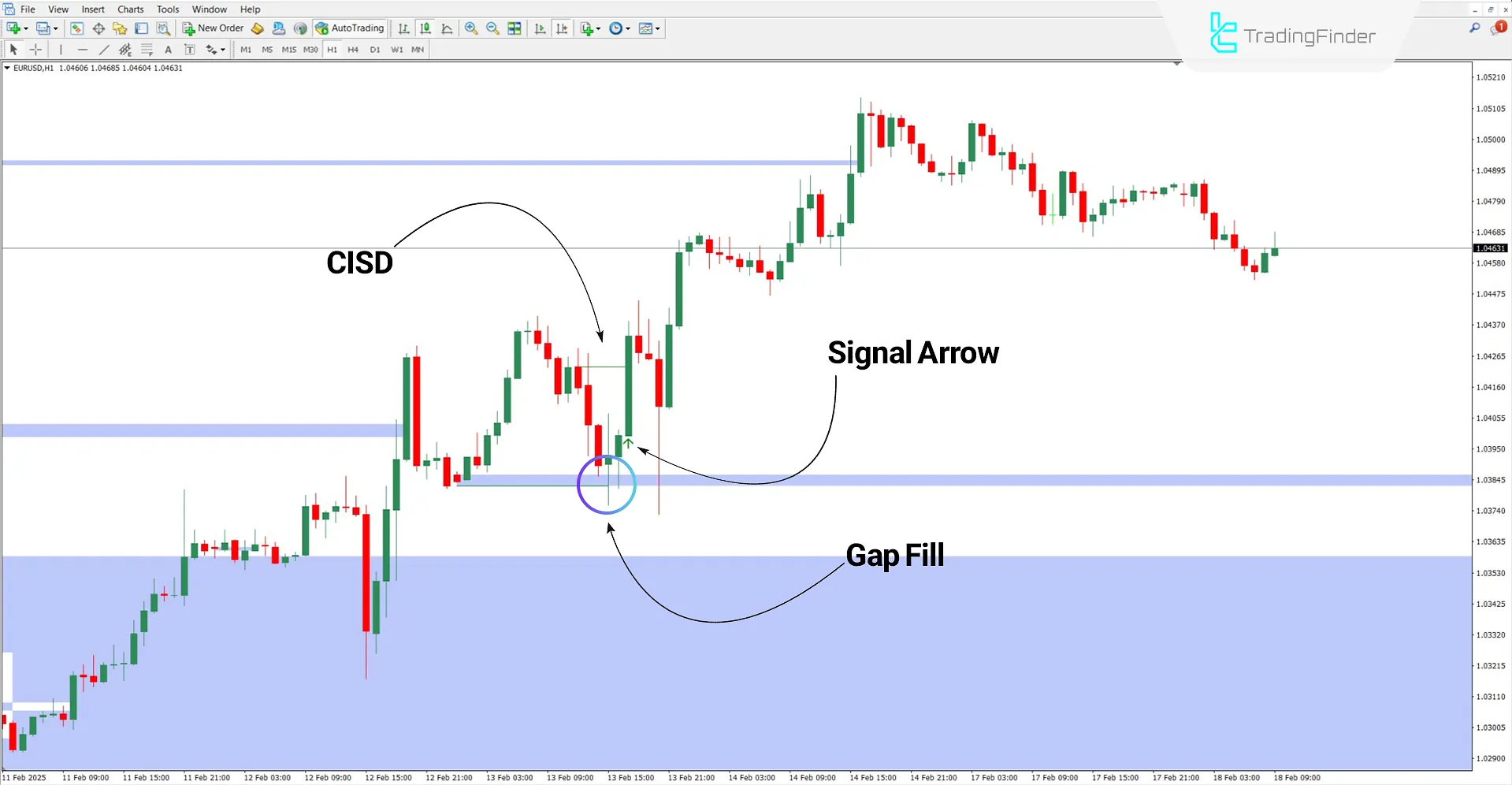 CISD – CSD + Price Gap Openings in Bullish Trend