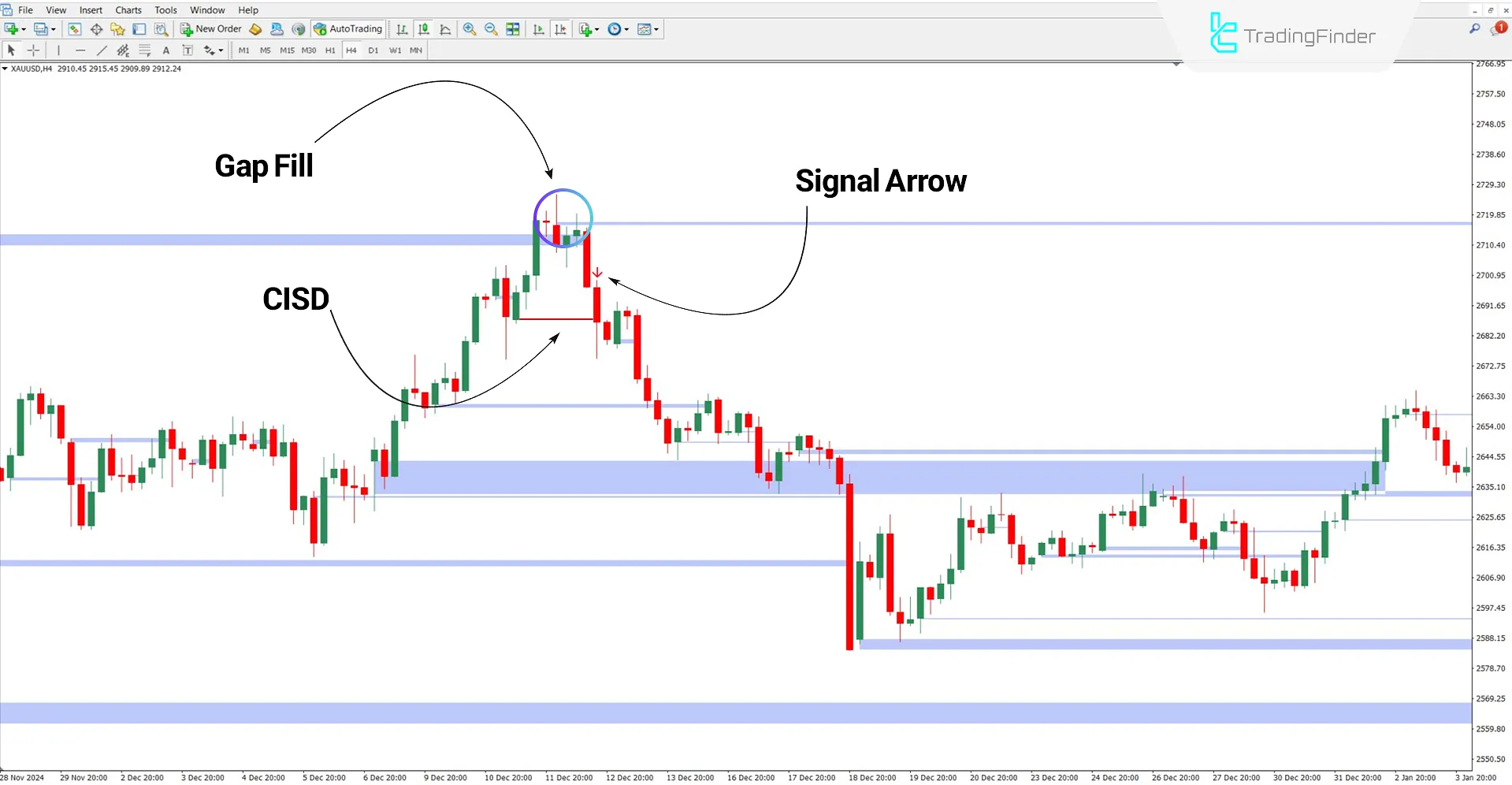 CISD – CSD + Price Gap Openings in Bearish Trend