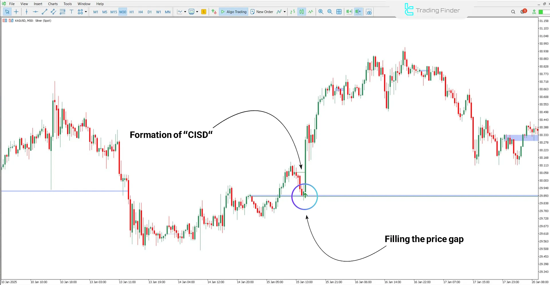 CISD – CSD + Price Gap Openings in Uptrend