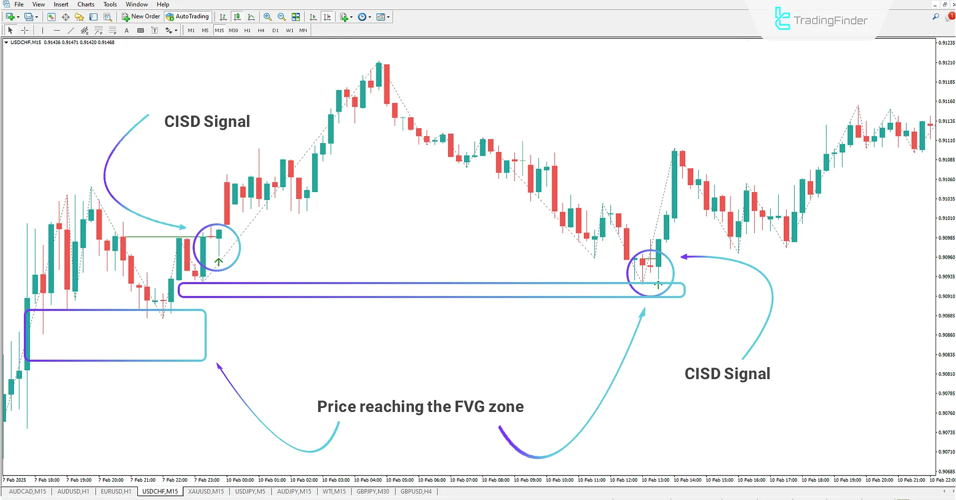 Buy Signal and Uptrend