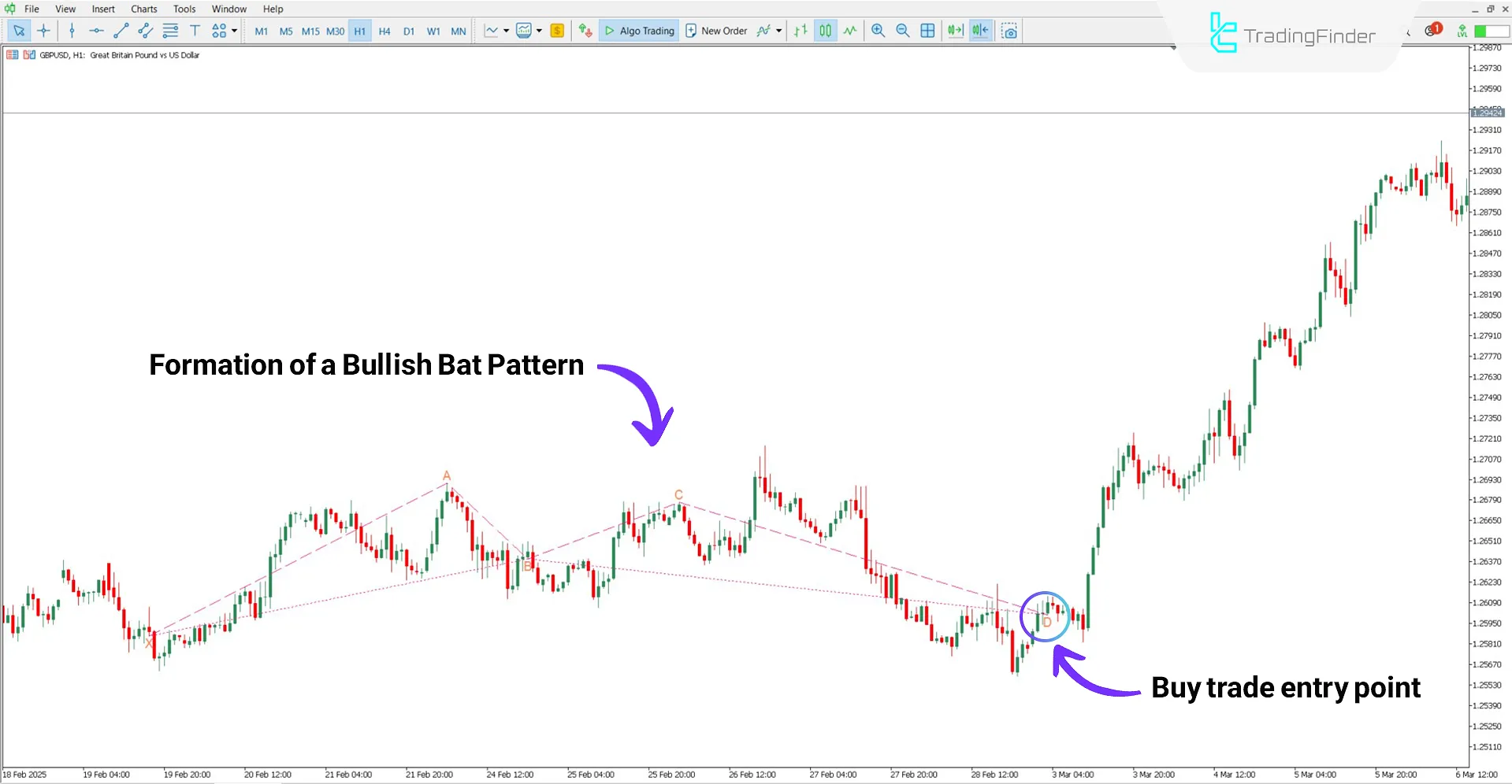 Bat Pattern Indicator in Bullish Trend Analysis