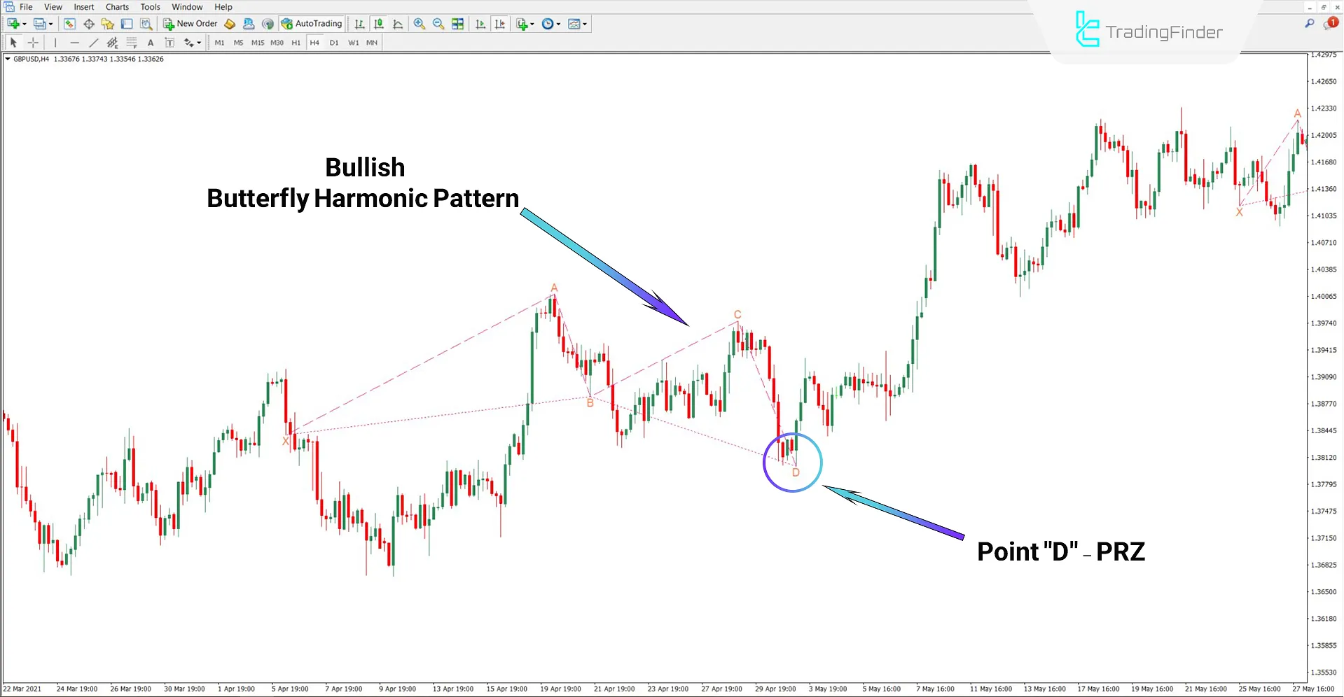 Classic Butterfly Harmonic Pattern Indicator in Bullish Trend