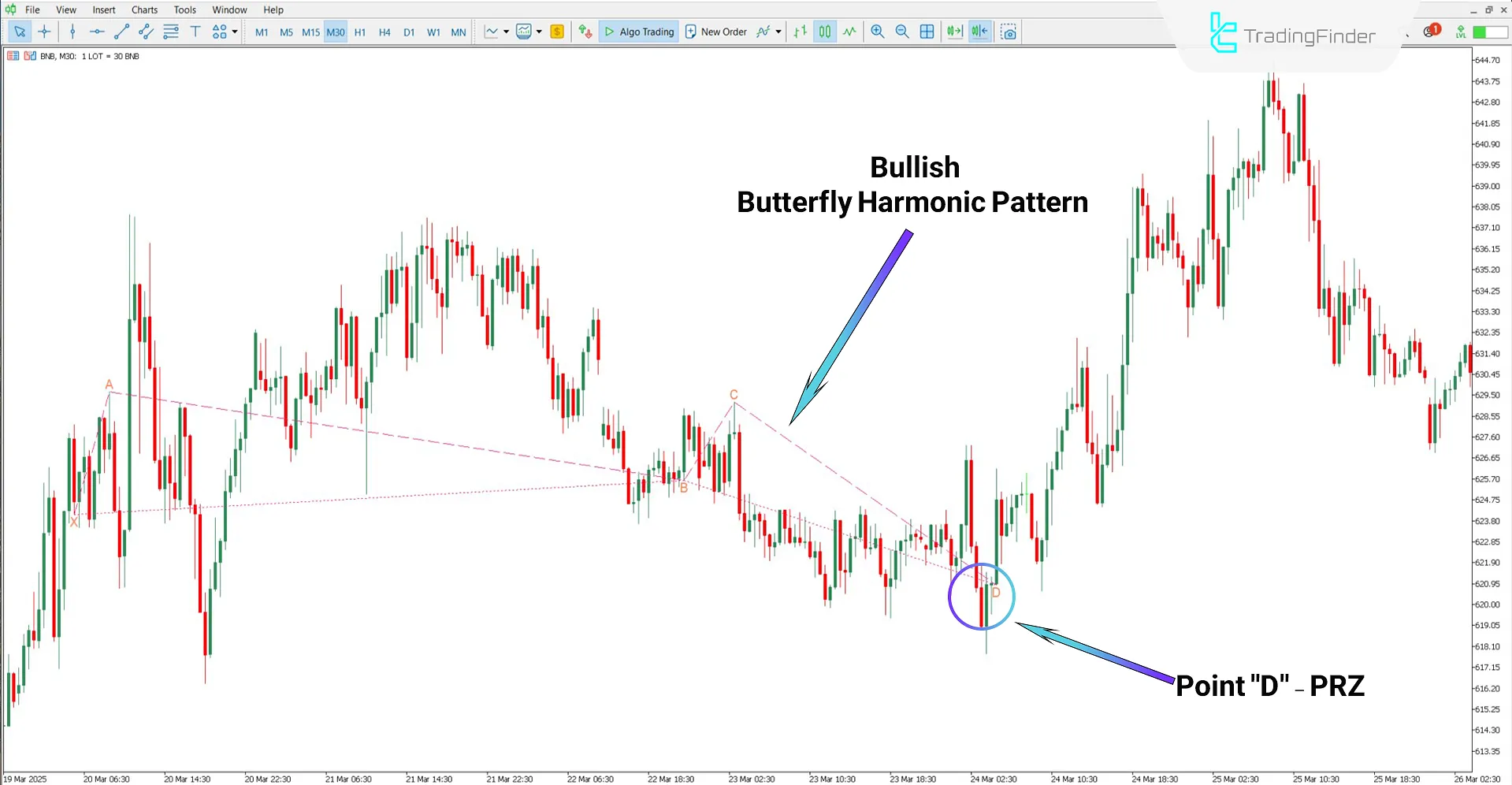 Bullish trend analysis using the Classic Butterfly Harmonic Pattern Indicator