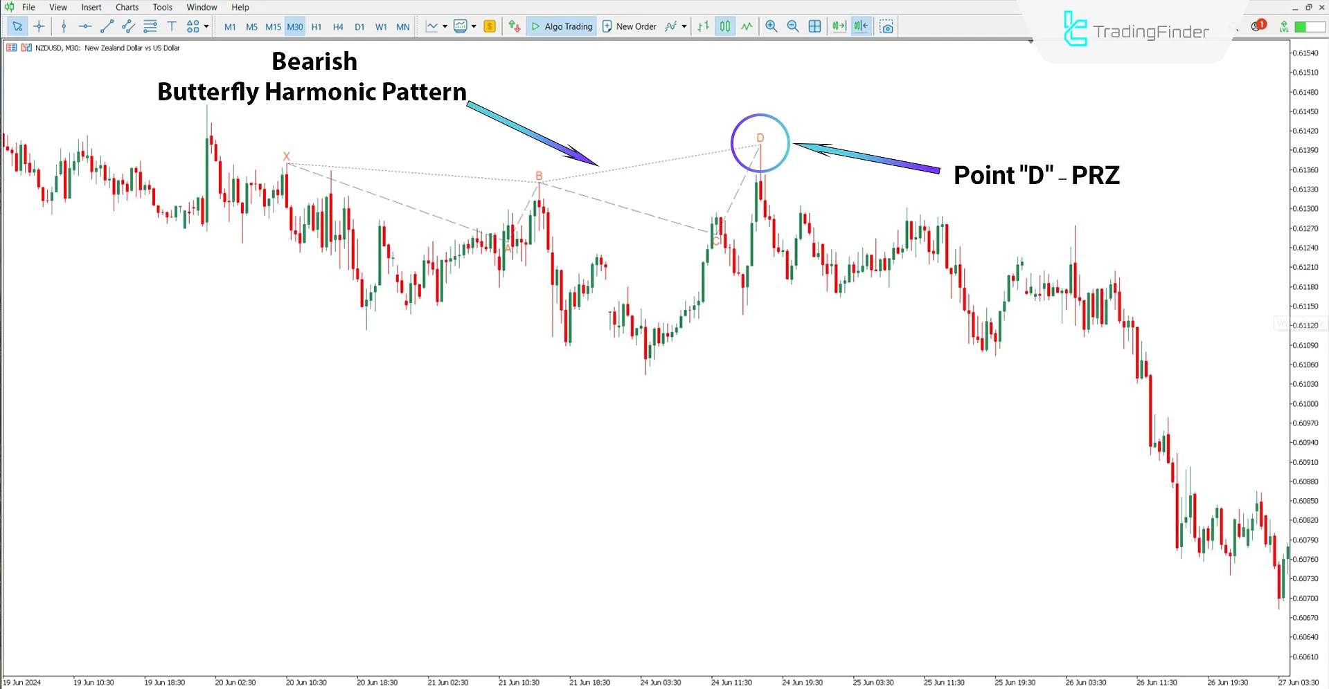 Bearish trend analysis with the Classic Butterfly Harmonic Pattern Indicator