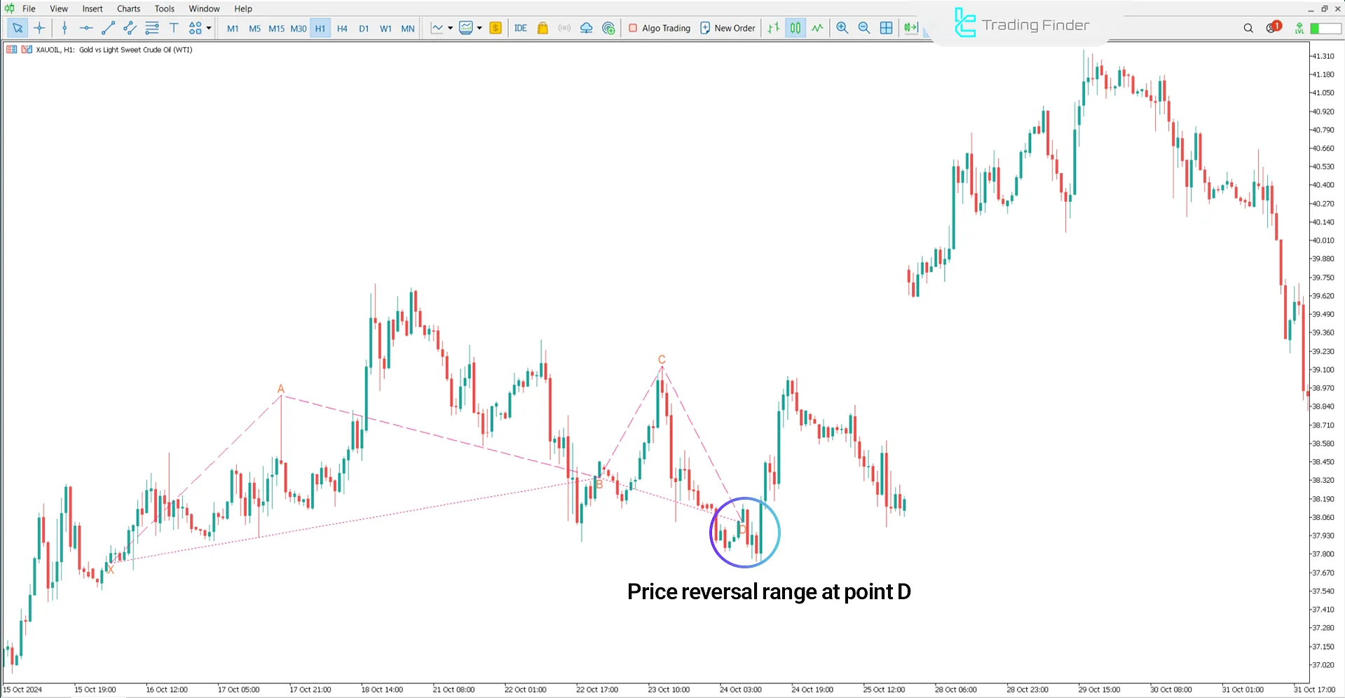 Bullish trend analysis in the Classic Cypher Harmonic Pattern