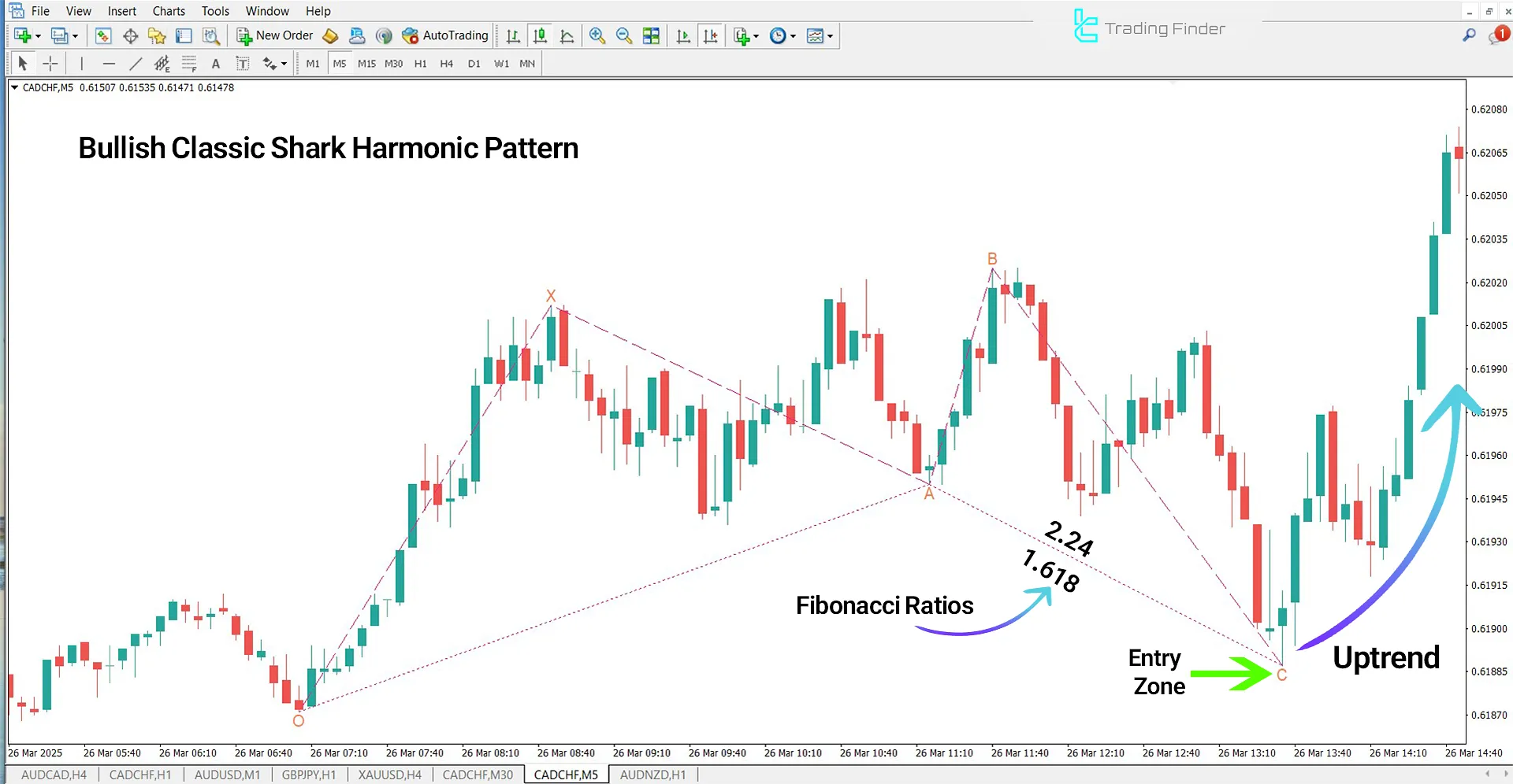 Identifying Bullish Shark Pattern with Entry Zone at Point C