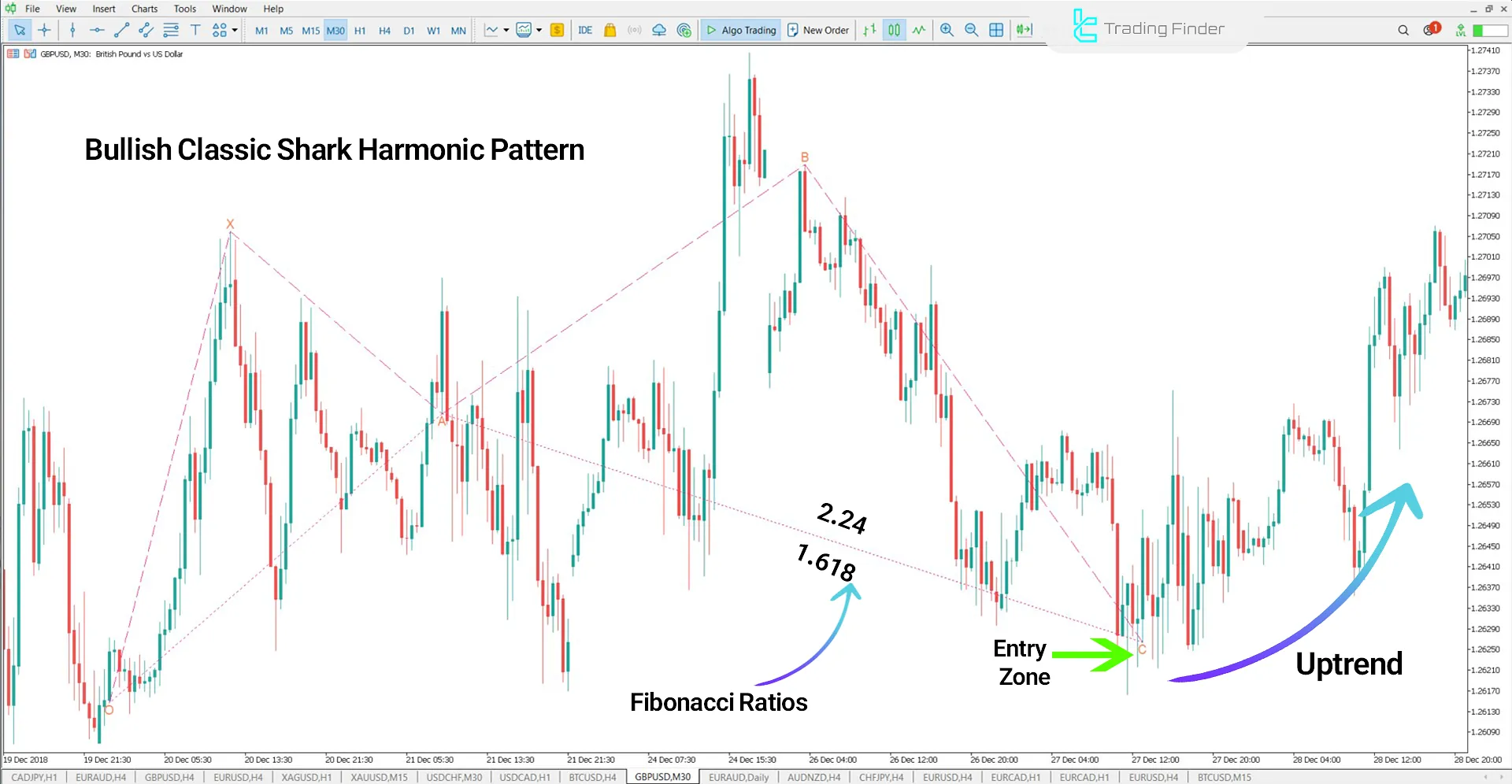 GBP/USD Chart in Classic Shark Uptrend Structure