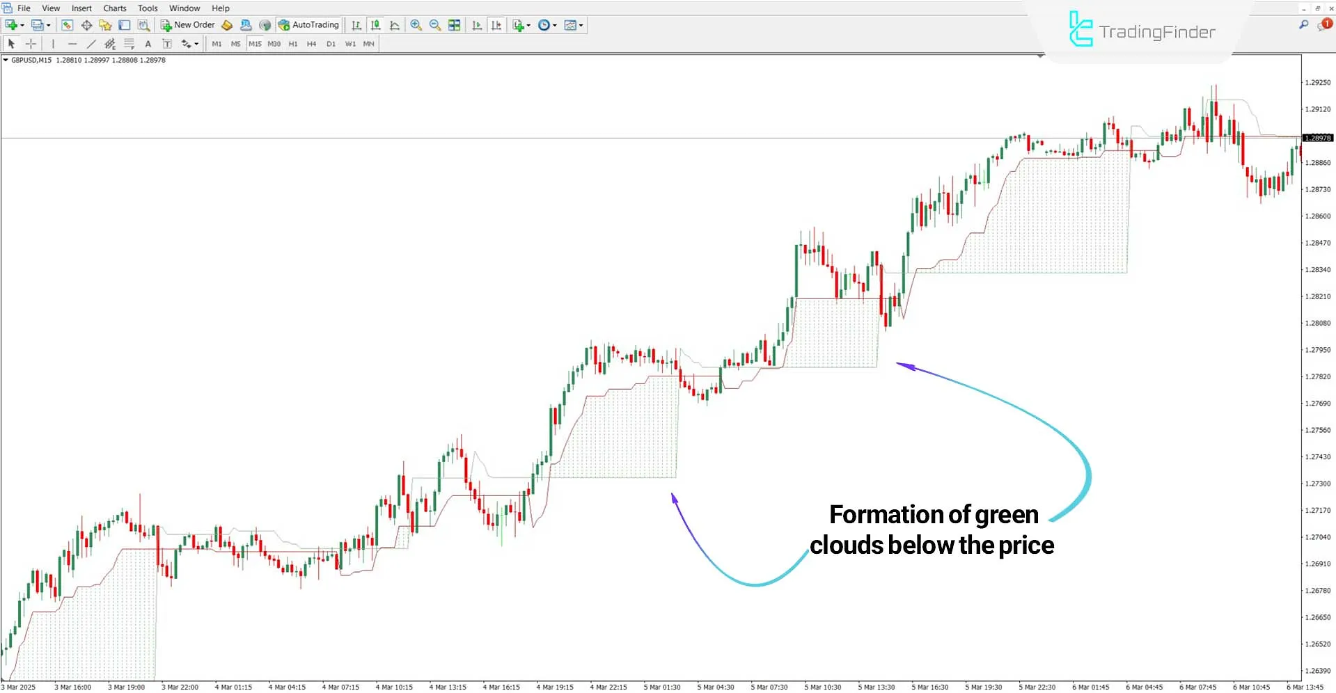 Cloud Indicator ATR Trailing Stop in an uptrend