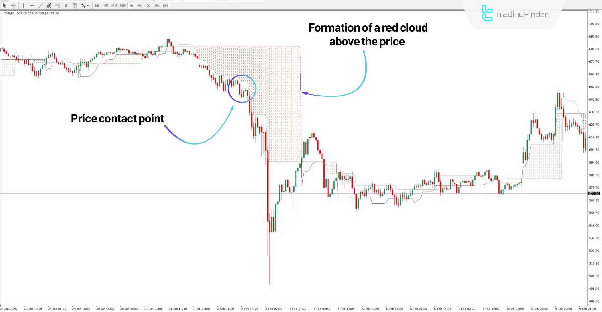 Analyzing the downtrend with the Cloud Indicator