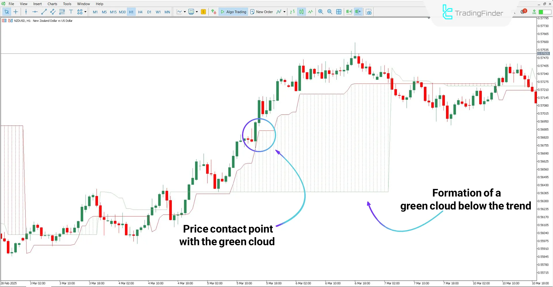 Identifying trend direction using the ATR Trailing Stop Cloud Indicator