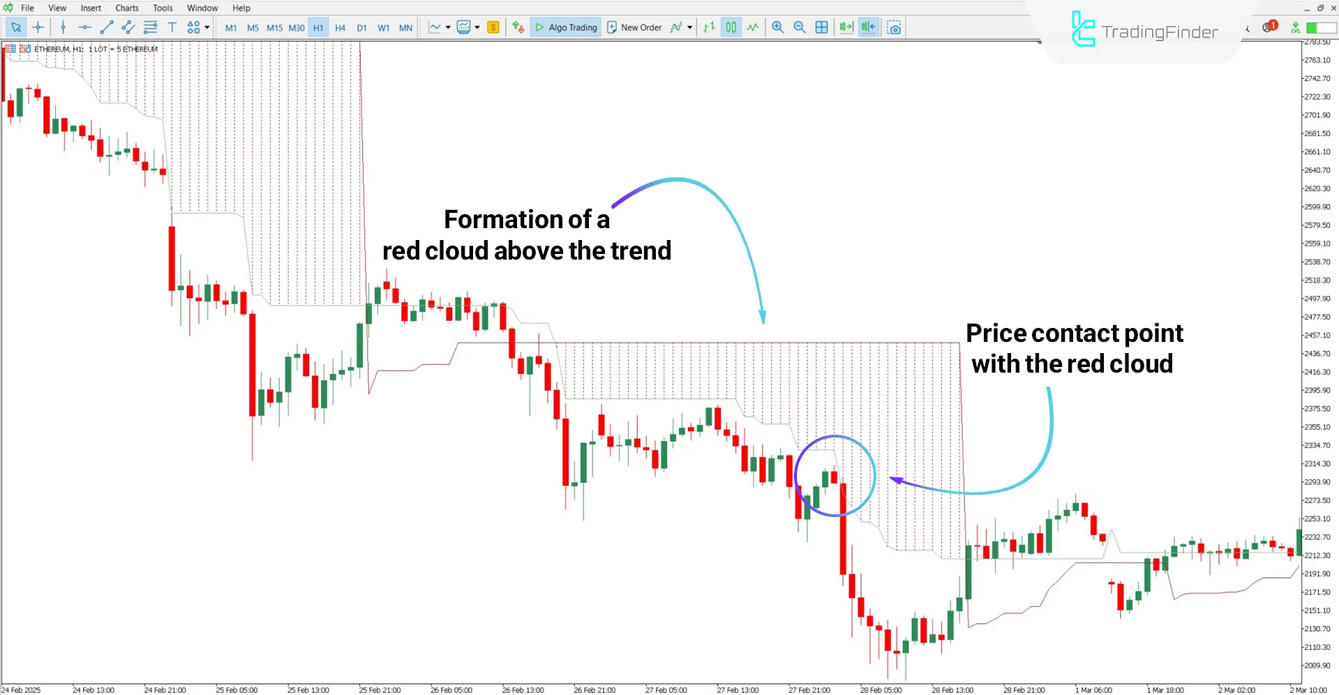 Cloud Indicator (Cloud) in a bearish trend condition