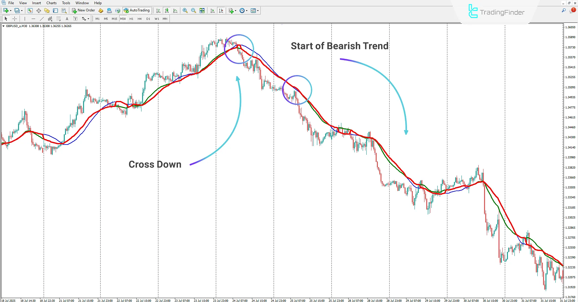 Downtrend in the Cluster Filter Indicator