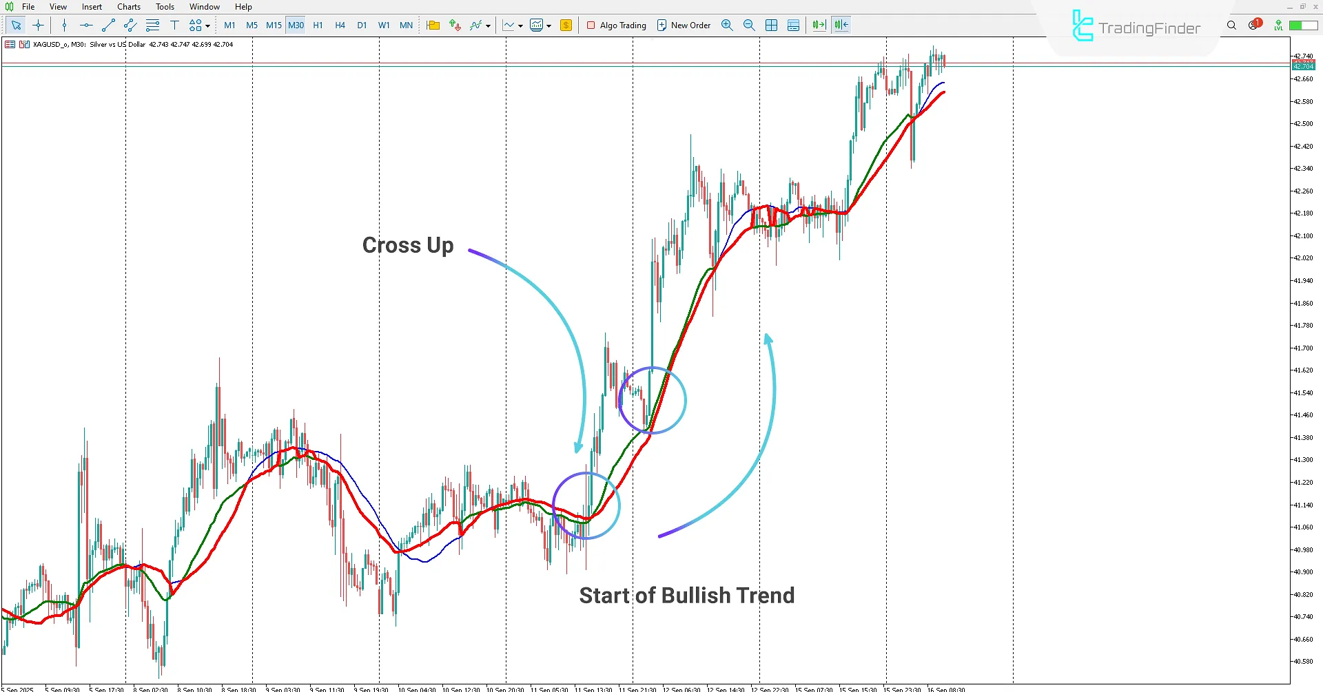 Start of uptrend in the Cluster Filter Indicator