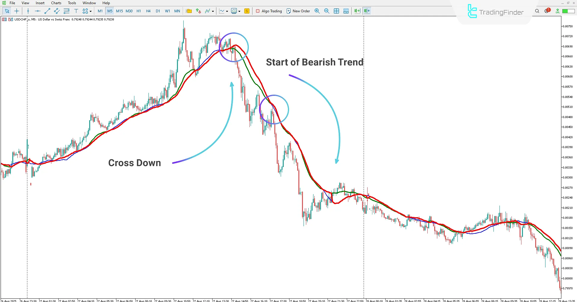 Start of downtrend in the Cluster Filter Indicator