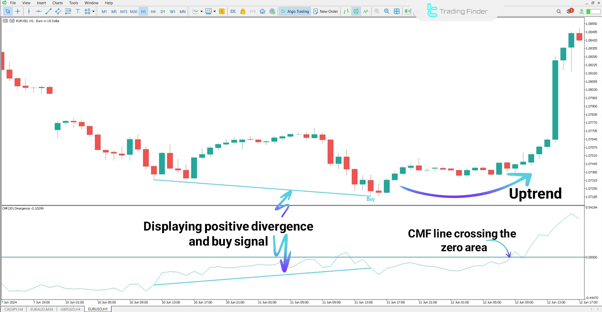 Buy Signal in an Uptrend – CMF Divergence Indicator