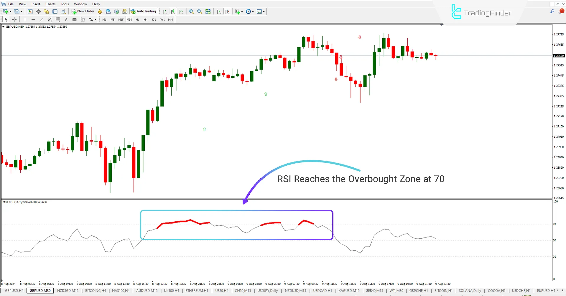 Overbought Zone