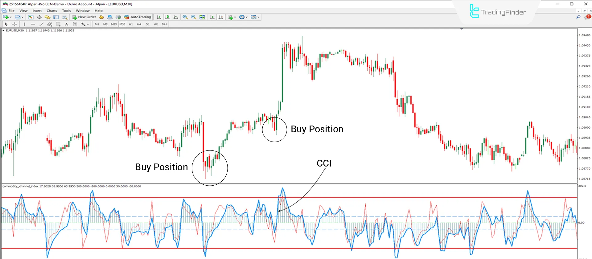 Uptrend Condition MT4